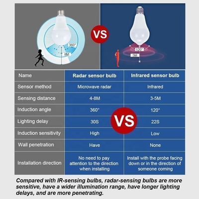 Aluminum Body Material Rechargeable Led Emergency Bulb for Universal Emergency Led Lamp